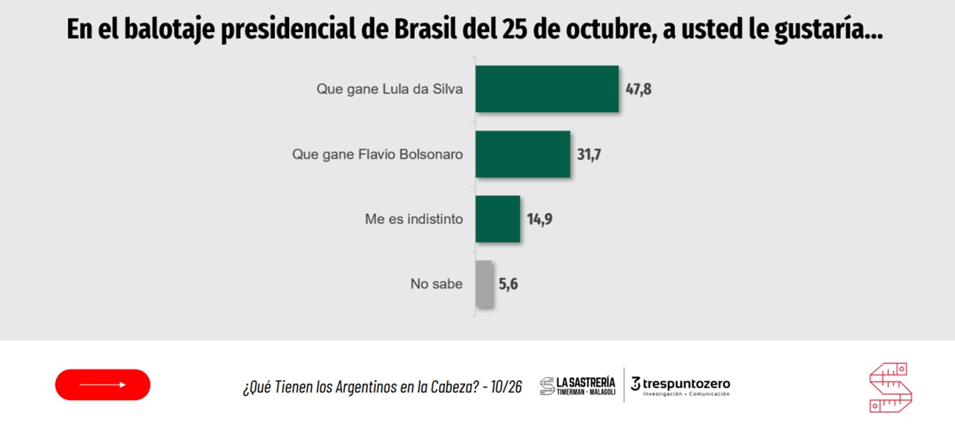 El balotaje en Brasil