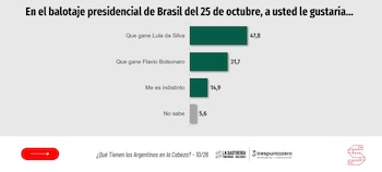 El balotaje en Brasil