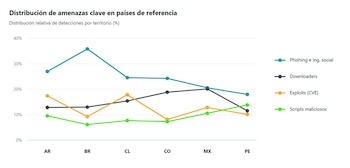 Microsoft Office - Latinoamérica - ciberseguridad - tecnología - 6 de octubre