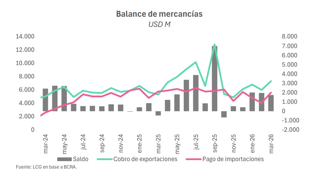 El gráfico muestra la evolución mensual del balance de mercancías, incluyendo el cobro de exportaciones, el pago de importaciones y el saldo en millones de dólares. La sólida entrada de divisas comerciales compensa los gastos de turistas y el atesoramiento (LCG)