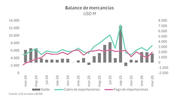 Gráfico de barras y líneas del balance de mercancías en millones de USD de marzo 2024 a marzo 2026, mostrando saldo, cobro de exportaciones y pago de importaciones