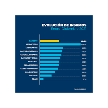 Evolución de los costos durante