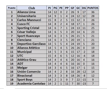 Tabla de posiciones de la