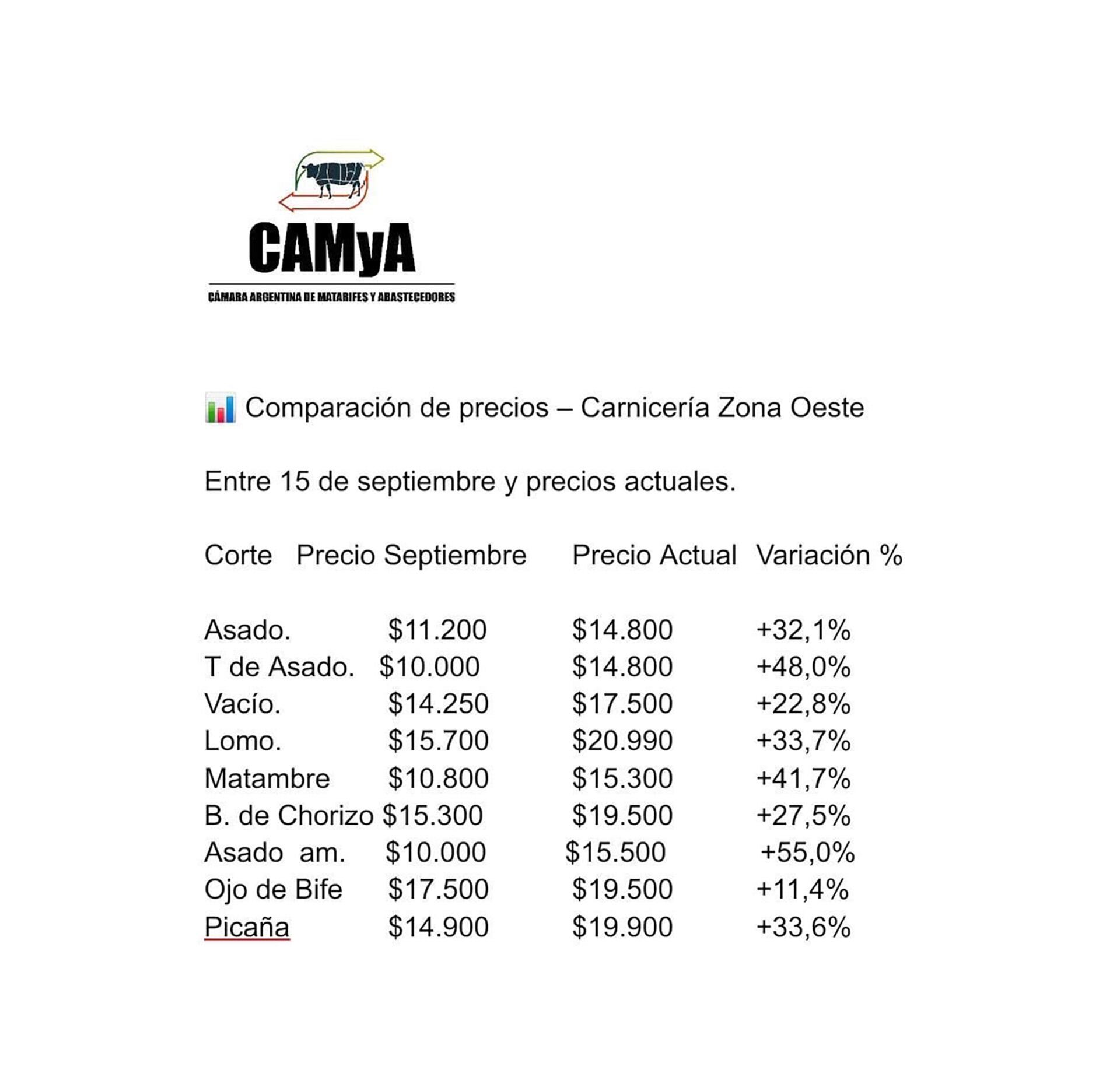 Aumento de precios de la carne por cortes desde septiembre