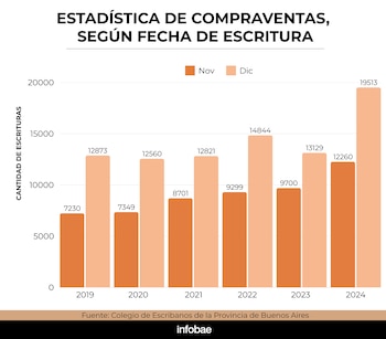 Fuente: Colegio de Escribanos de