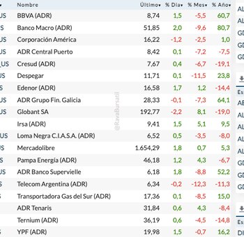 Fuente: Rava Bursátil-precios en dólares.