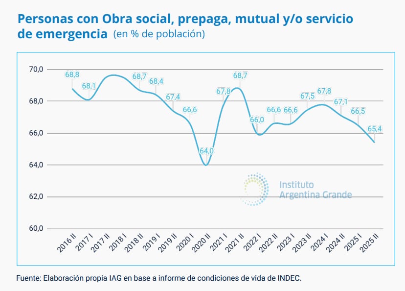 Porcentaje de personas con obra social, prepaga, mutual o servicio de emergencia en Argentina desde 2016 hasta 2025 (IAG)