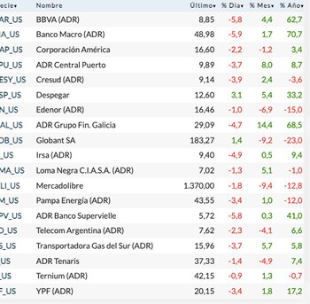 Fuente: Rava Bursátil-precios en dólares.