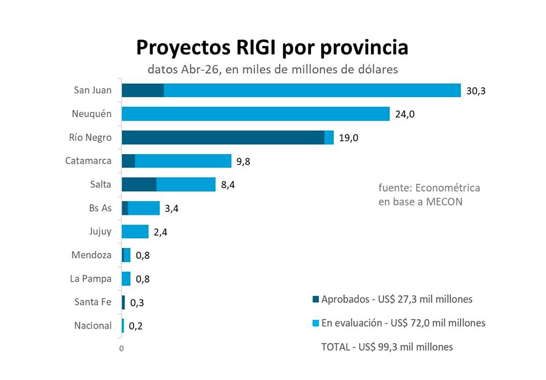 El gráfico muestra la distribución de los proyectos RIGI aprobados y en evaluación por provincia, con San Juan y Neuquén a la cabeza en miles de millones de dólares a abril de 2026.