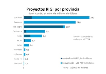 Gráfico de barras horizontales que detalla proyectos RIGI por provincia en Argentina, mostrando valores aprobados y en evaluación en miles de millones de dólares