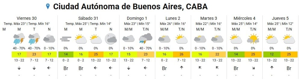 Un gráfico meteorológico detalla las temperaturas previstas, probabilidades de lluvia y estado del cielo durante siete días en la Ciudad Autónoma de Buenos Aires.