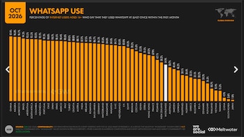 Argentina se ubicó en el 5to puesto del ránking de países que más usaron Whatsapp en el último mes.