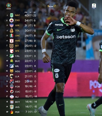 En el transcurso de la fecha 17 del fútbol profesional colombiano, Junior de Barranquilla, Deportes Tolima y Once Caldas sellaron su clasificación de los cuartos de final - crédito @Dimayoroficial/Instagram