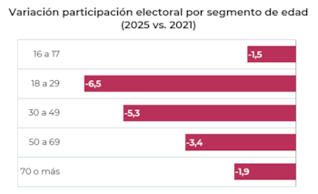 Gráfico de barras horizontal que muestra la variación de la participación electoral. Contiene cinco rangos de edad con valores numéricos negativos
