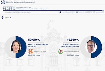Gráfico de los resultados electorales mostrando a Keiko Fujimori con 50.010% y Roberto Sánchez Palomino con 49.990%, con el 98.295% de actas contabilizadas