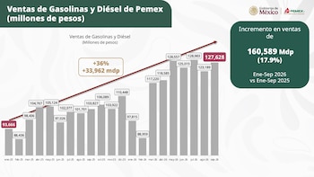 Gráfico con cifras de petróleo y gas, emblemas del Gobierno de México y Pemex, y un operario con casco frente a una torre marina