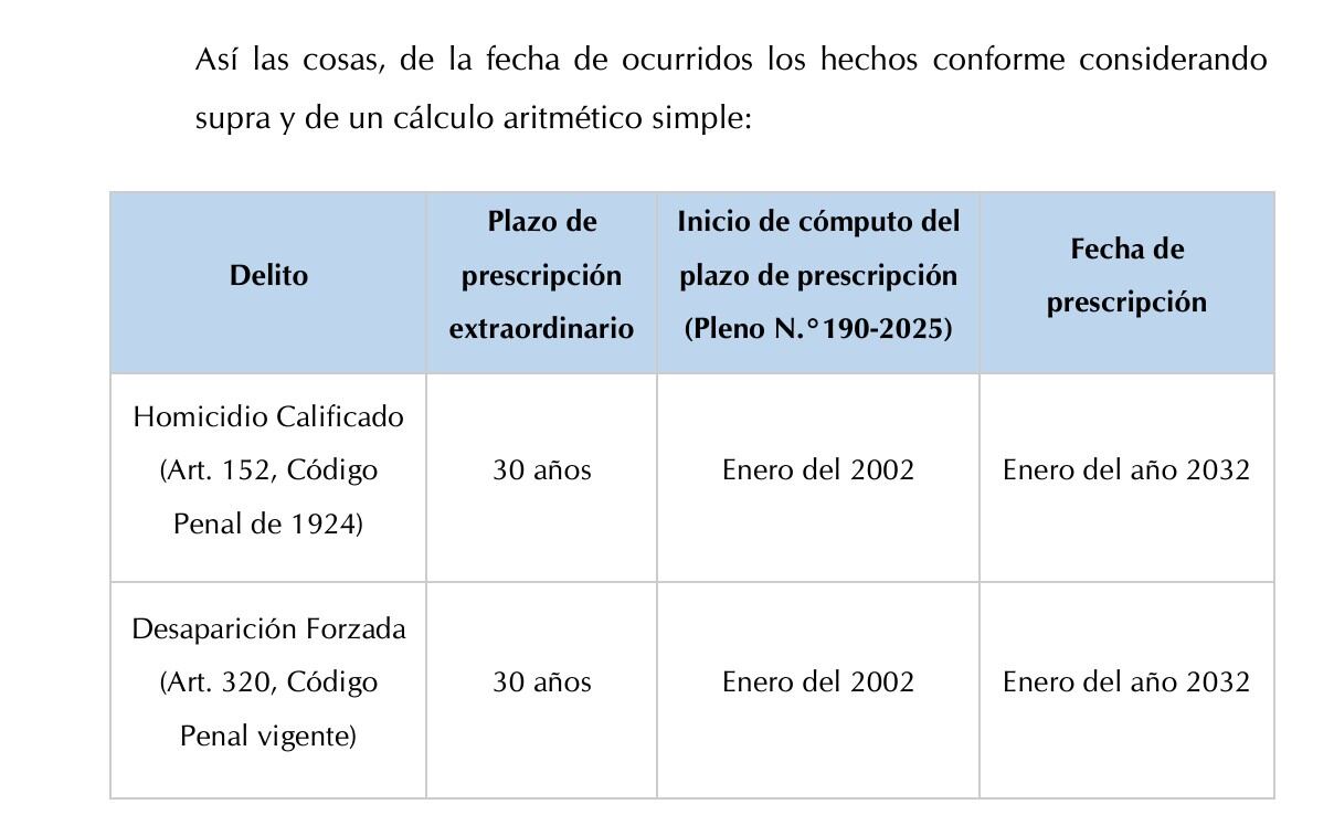 PJ aplica la ley que prescribe delitos de lesa humanidad