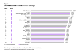 El ranking de Kearney, con