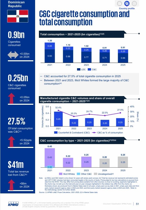 La proporción de consumo ilícito de cigarrillos en el país caribeño pasó de 32.4 % en 2021 a 27.5 % en 2025, según los datos del informe de la firma global de servicios profesionales KPMG LLP —elaborado para la empresa tabacalera internacional Philip Morris Products S.A. (Imagen extraída del informe de KPGM LLP).