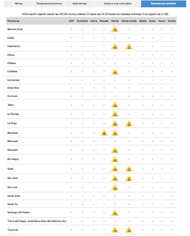 La tabla de advertencias en el país por vientos, zonda y nevadas en todo el país (Servicio Meteorológico Nacional)