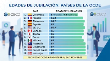 Países miembros de la Ocde con las edades de pensión de sus habitantes - crédito VisualesIA/Imagen Ilustrativa Infobae