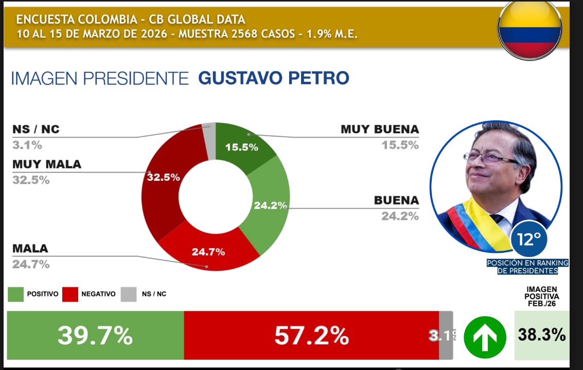 El presidente colombiano pasó del puesto 13 al 12 entre 18 jefes de Estado medidos, con una imagen positiva de 39,7% según el último informe - crédito CB Opinión Pública
