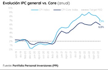 Evolución de la inflación anual
