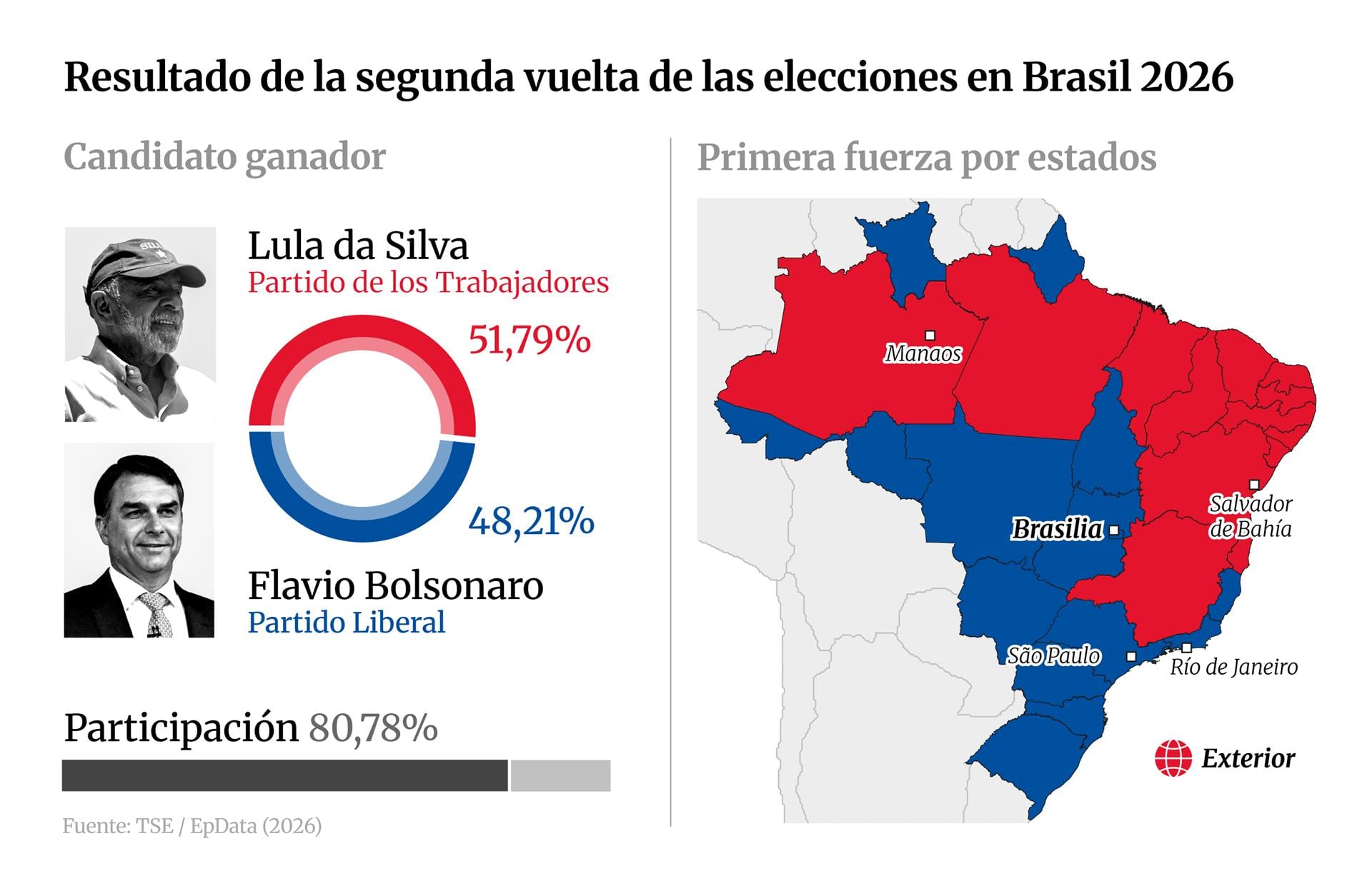 Resultados de las elecciones en Brasil, gráficos