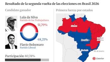 Resultados de las elecciones en Brasil, gráficos