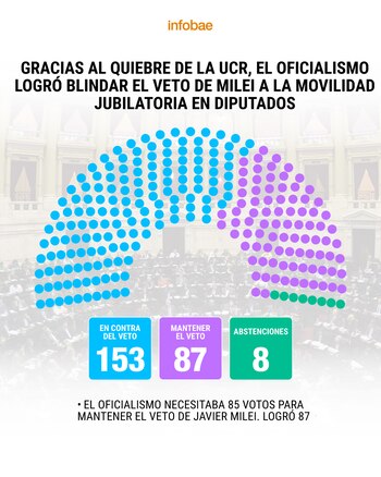La votación en Diputados