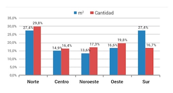 Cómo están distribuidas las obras