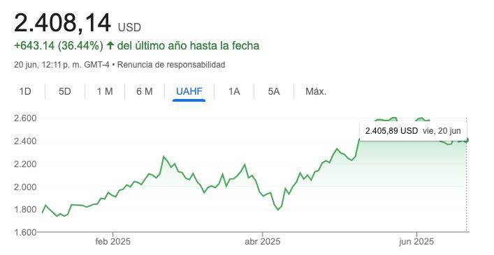 Evolución de la cotización de las acciones de Mercado Libre en 2025.