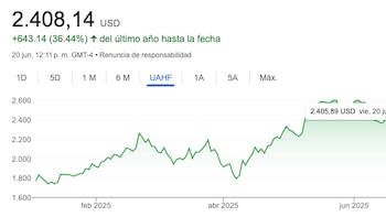 Evolución de la cotización de