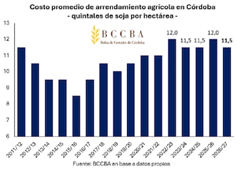 Costo promedio del arrendamiento agrícola en Córdoba (quintales de soja por hectárea)