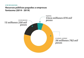 FRONTERA DE PAPEL: Desvíos de empresas fantasma en el norte de México Crédito infografías: Martha Rivera