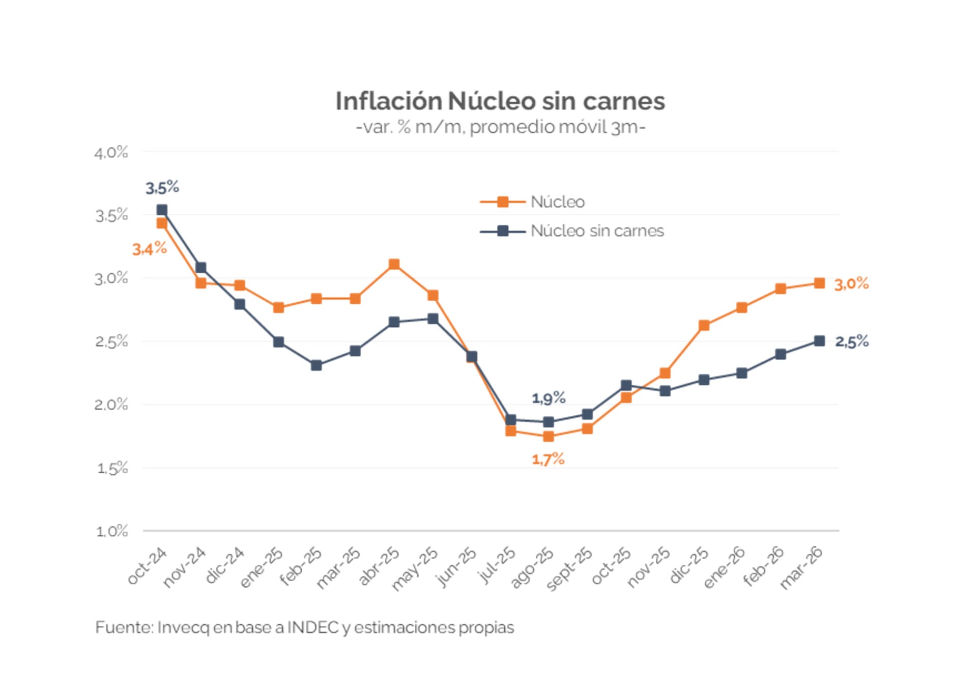 Para la consultora Invecq, la inflación núcleo sin carnes se ubicó en 2,5% en marzo y registró un aumento de 0,8 puntos porcentuales respecto al piso de octubre.