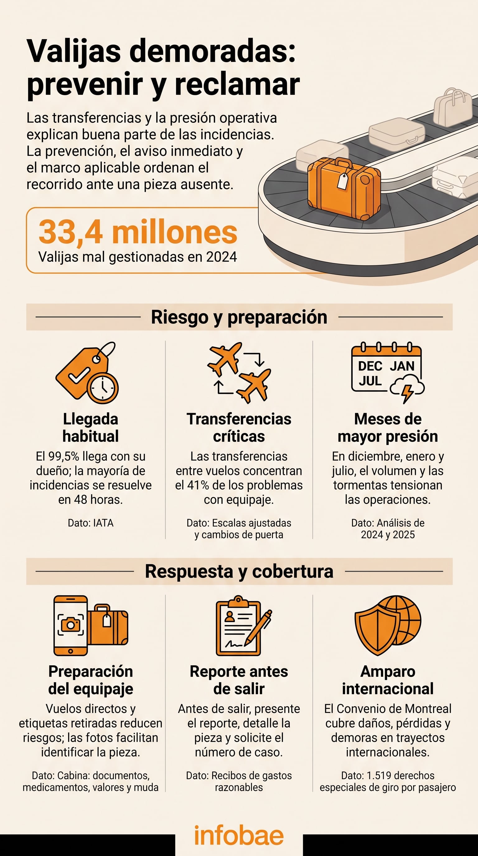 La mayoría de las valijas llega junto a su dueño o se recupera en las horas posteriores. (Imagen Ilustrativa Infobae)