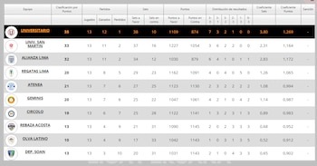 Tabla de la Liga Peruana