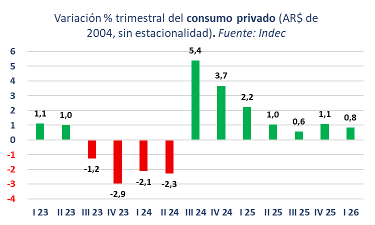 El consumo acumula siete trimestres de aumentos en la medición sin estacionalidad