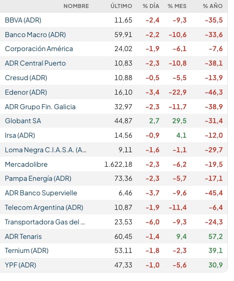 Fuente: Rava Bursátil-precios en dólares (actualizado a las 11:30 horas)