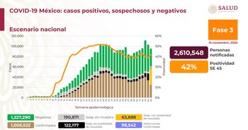La Secretaría de Salud dio a conocer que hay 1,006,522 casos acumulados de COVID-19 (Foto: SSa)