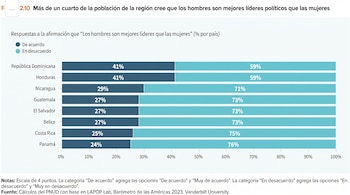 Gráfico de barras de percepciones en Centroamérica, Panamá y República Dominicana sobre si los hombres son mejores líderes políticos que las mujeres, con % de acuerdo/desacuerdo.