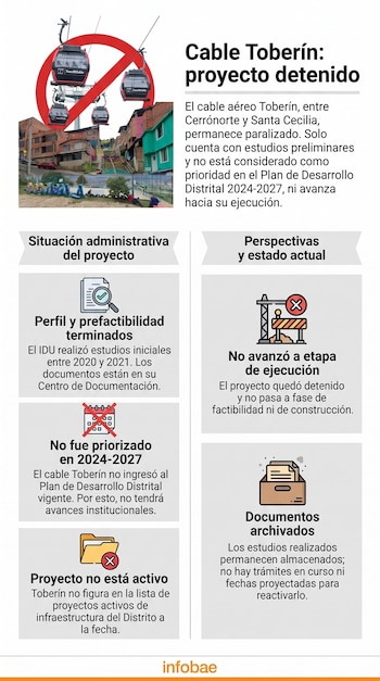 Infografía con fotos de cabinas de teleférico y un barrio sobre una montaña, junto a esquemas de texto e íconos ilustrativos.