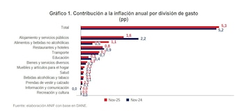 La división de gasto que