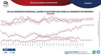 Preferencias rumbo a la presidencia