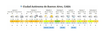 Gráfico del pronóstico del tiempo del SMN para la Ciudad Autónoma de Buenos Aires, CABA, del jueves 2 al miércoles 8, mostrando temperaturas, iconos de clima, probabilidades de lluvia y viento