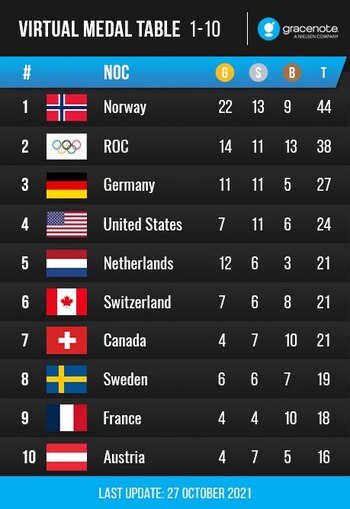 Gracenote Virtual Medal Table for