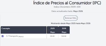 La gráfica basada en los datos del BCR muestra cómo el índice de la división de Transporte en El Salvador pasó de 111.41 en mayo de 2025 a 118.48 en mayo de 2026, reflejando un notable incremento en el costo de la movilidad (Cortesía BCR).