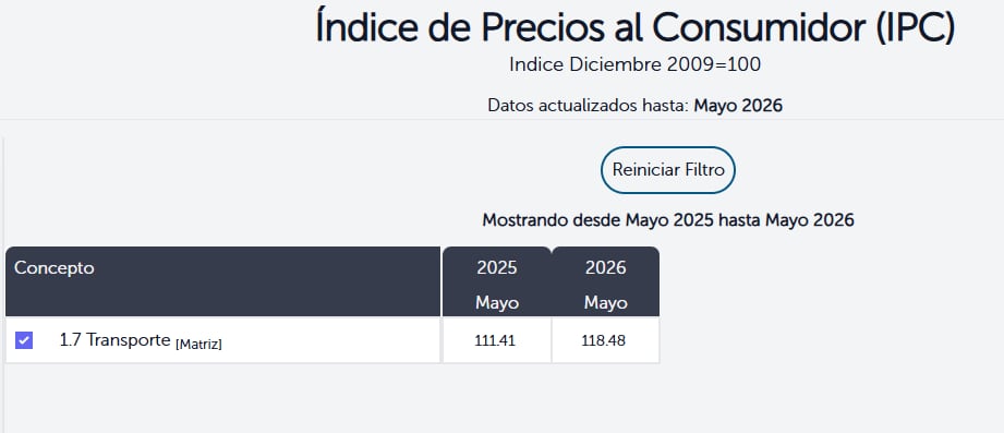 La gráfica basada en los datos del BCR muestra cómo el índice de la división de Transporte en El Salvador pasó de 111.41 en mayo de 2025 a 118.48 en mayo de 2026, reflejando un notable incremento en el costo de la movilidad (Cortesía BCR).
