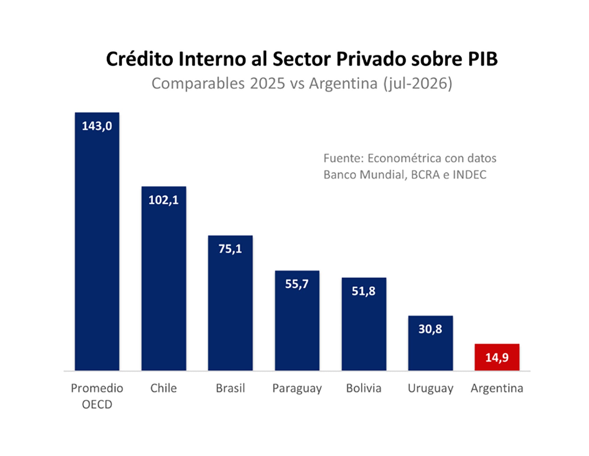 Argentina continúa exhibiendo uno de los niveles de crédito al sector privado más bajos no solo frente a los países desarrollados, sino también frente a sus vecinos de la región